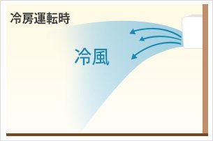 冷房運転時の空気循環
